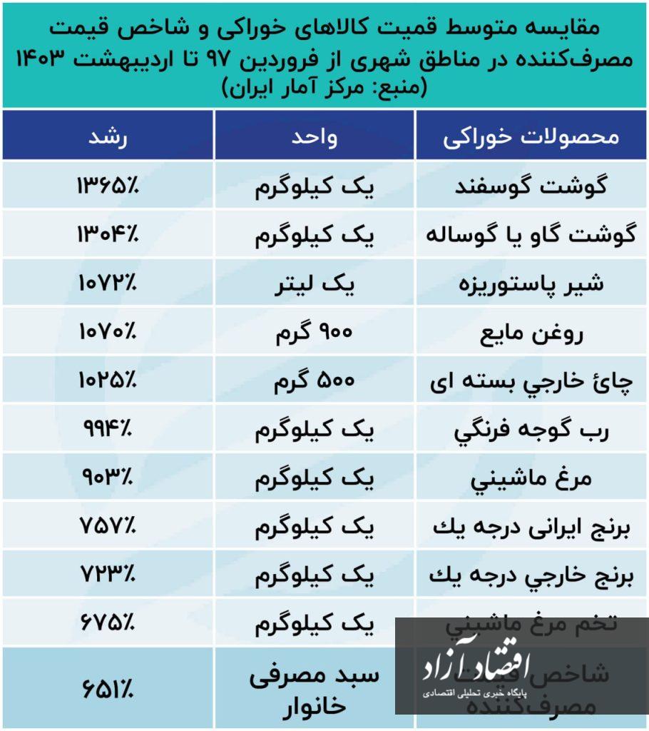 قیمت گوشت