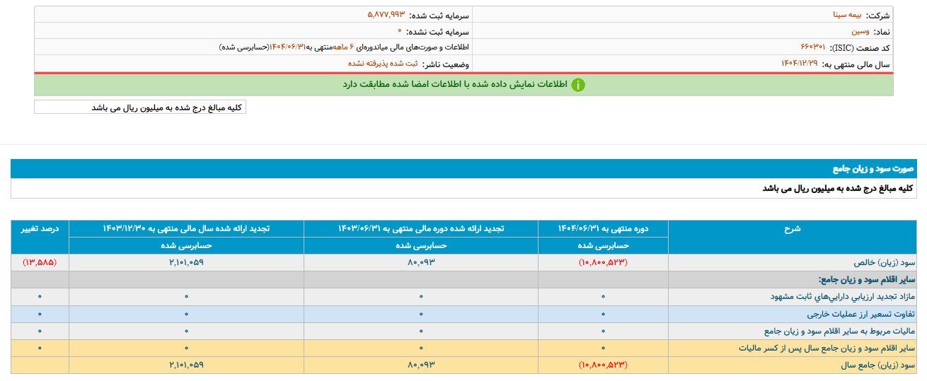 انفجار زیان‌دهی در یک شرکت بیمه/ از هشدار حسابرس تا زیان انباشته ۲ هزار و ۸۰۰ میلیارد تومانی