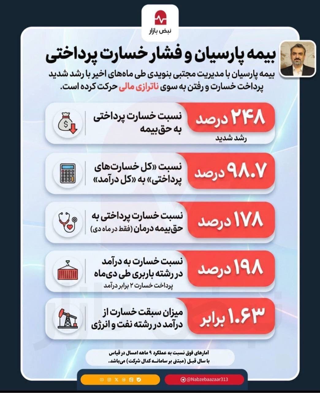 افزایش فشار خسارت پرداختی در بیمه پارسیان
