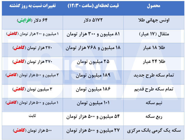 کاهش قیمت ها در بازار طلا و سکه؛ طلای ۱۸ عیار و سکه چقدر پایین آمد؟