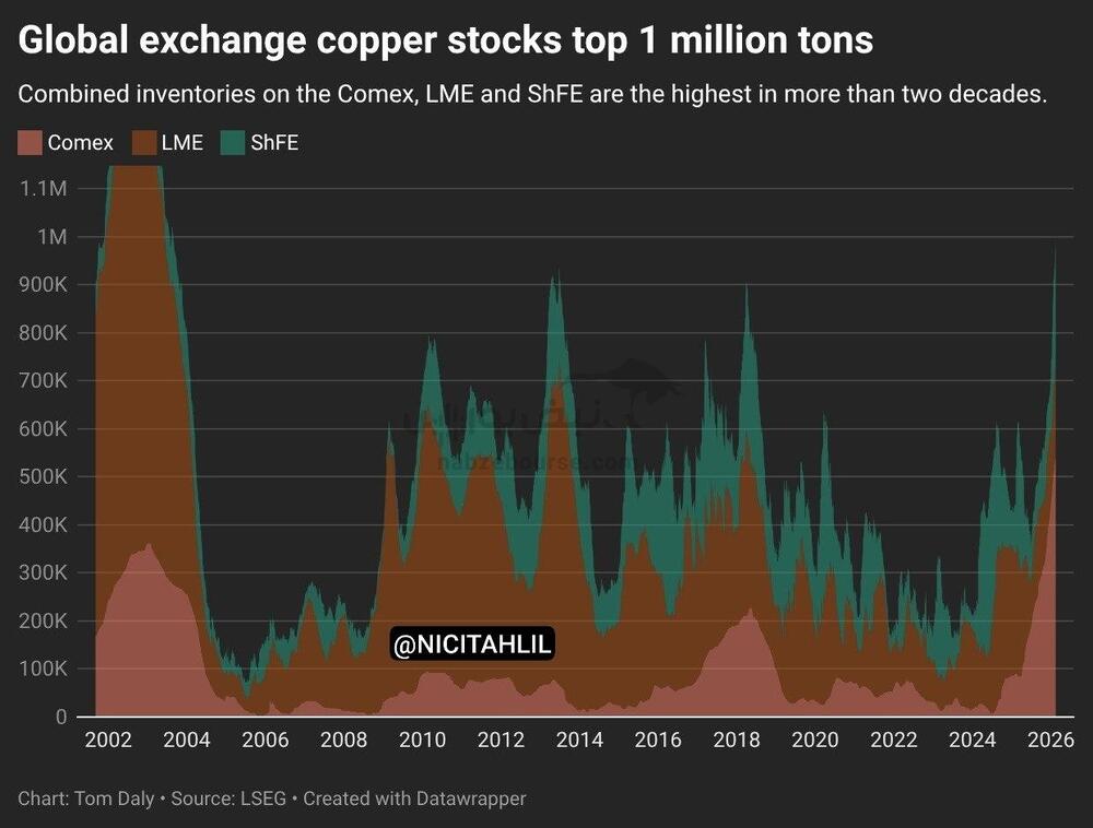 موجودی مس در انبارهای جهانی به بیش از ۱ میلیون تن رسید