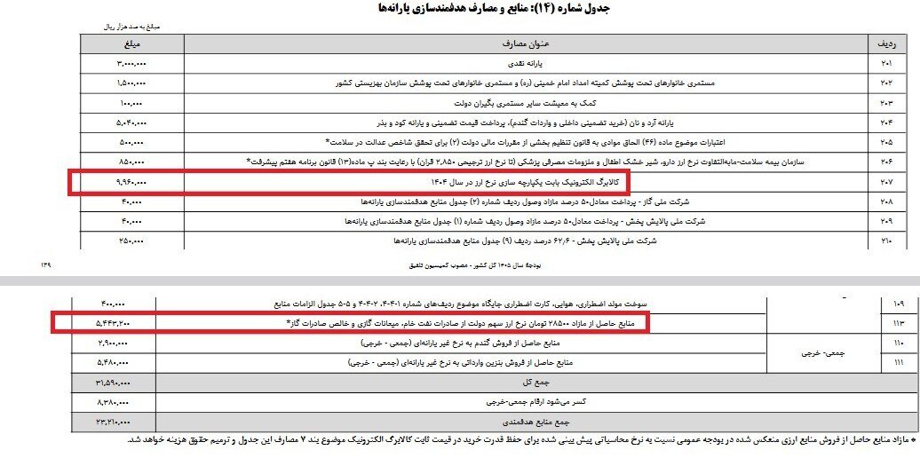 تکلیف پرداخت کالابرگ در سال ۱۴۰۵ یکسره شد/ یارانه‌بگیران باز هم کالابرگ دریافت می‌کنند؟