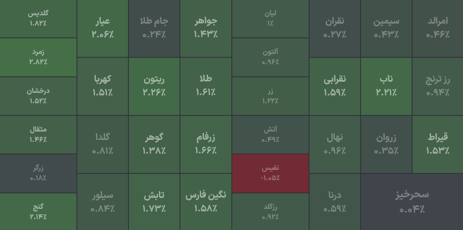 شروع مثبت معاملات صندوق‌های طلا/ کدام صندوق پیشتاز است؟