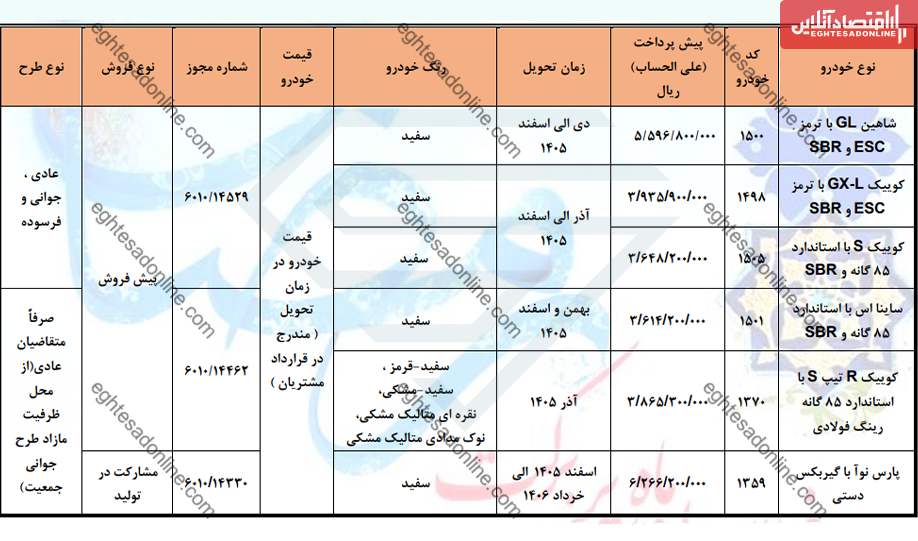 آغاز ثبت نام سایپا امروز ۳ اسفند ۱۴۰۴ / پیش‌فروش ۶ خودرو پرطرفدار با نصف قیمت کارخانه + لینک