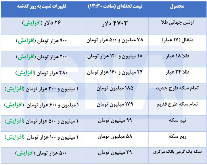 آخرین قیمت‌ طلا و سکه در بازار + جدول