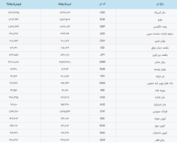 نرخ ارزها امروز از دلار آمریکا تا ریال قطر