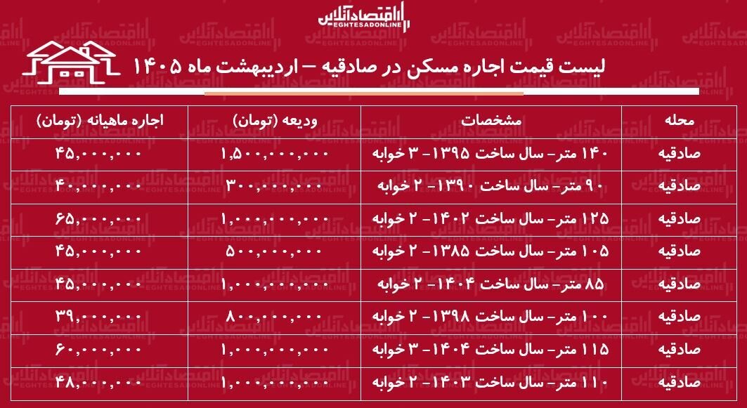لیست قیمت اجاره مسکن در صادقیه+ جدول