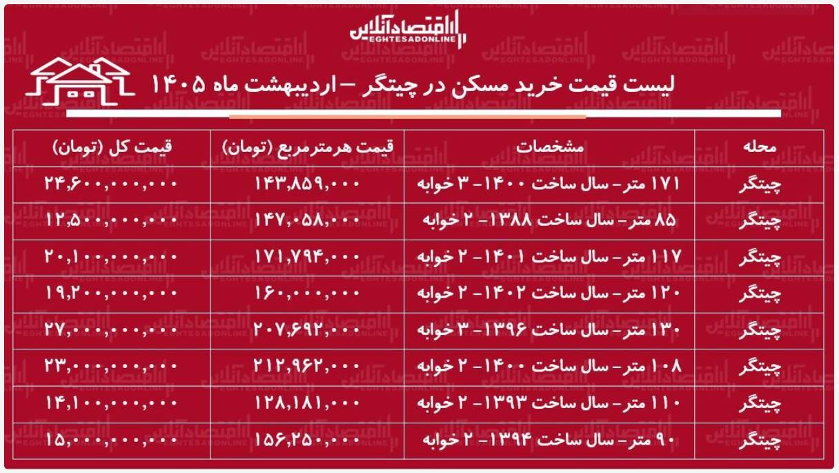 خرید مسکن در چیتگر چقدر پول می خواهد؟