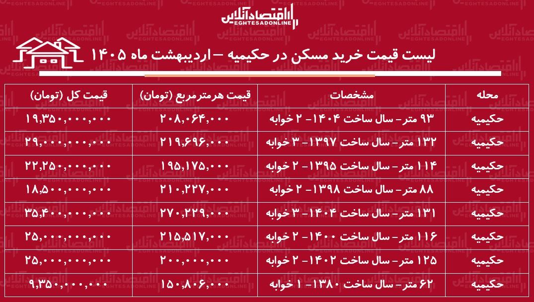 لیست قیمت خرید مسکن در حکیمیه / خرید آپارتمان ۲ خوابه در این منطقه چقدر سرمایه نیاز دارد؟ + جدول اردیبهشت ماه ۱۴۰۵ لیست قیمت خرید مسکن در حکیمیه / خرید آپارتمان ۲ خوابه در این منطقه چقدر سرمایه نیاز دارد؟ + جدول اردیبهشت ماه ۱۴۰۵