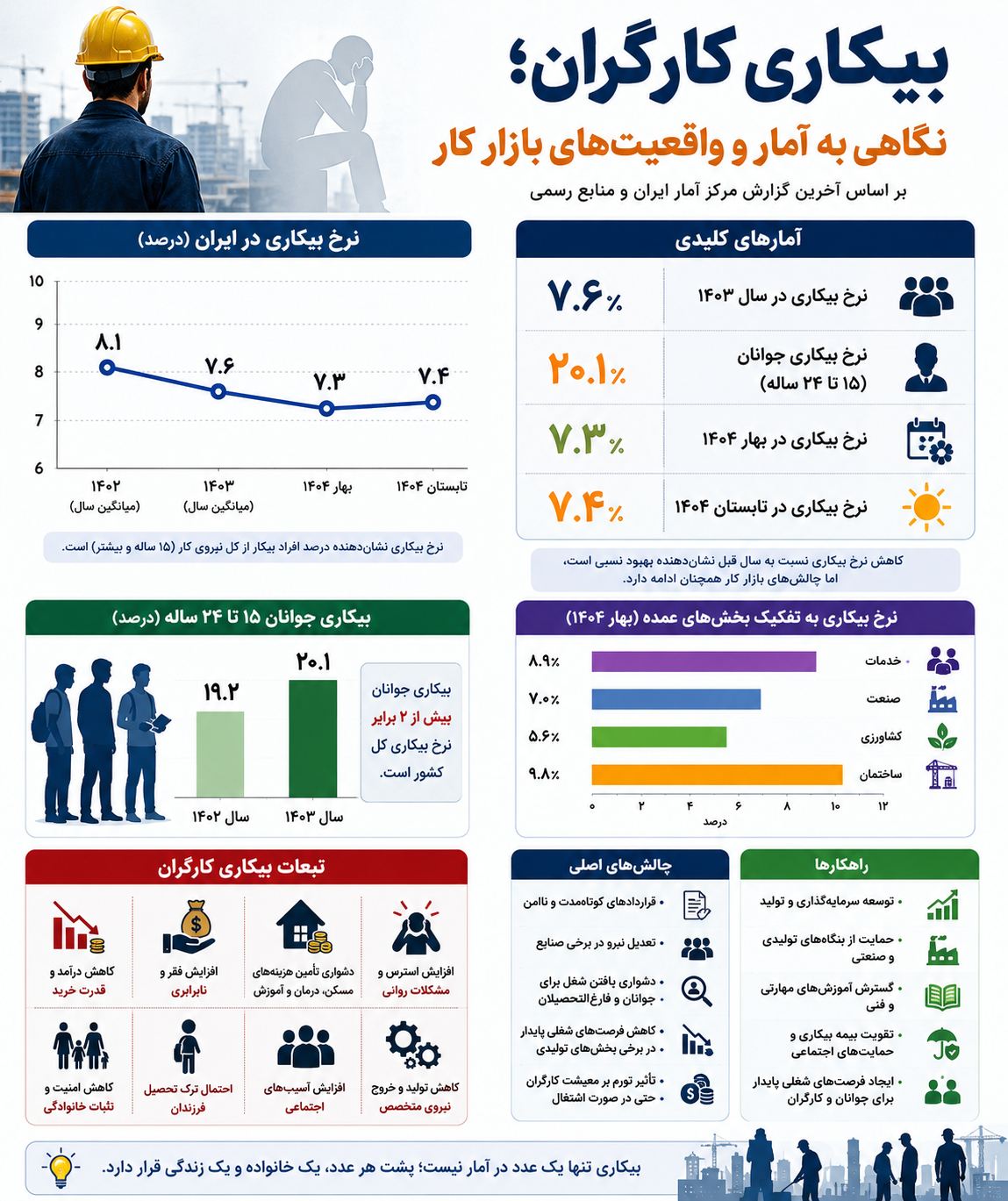 بیکاری کارگران