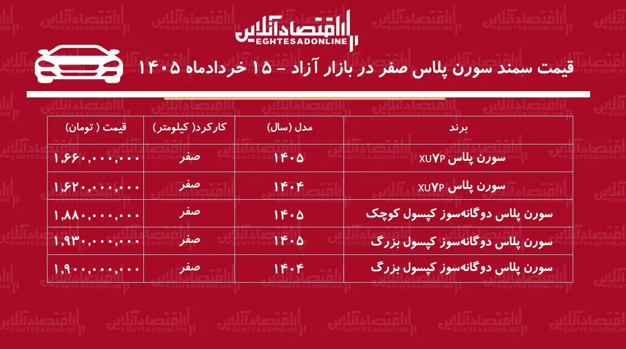 ریزش سنگین قیمت سمند سورن در بازار / این مدل ۱۹۰ میلیون تومان ارزان شد + جدول خردادماه ۱۴۰۵