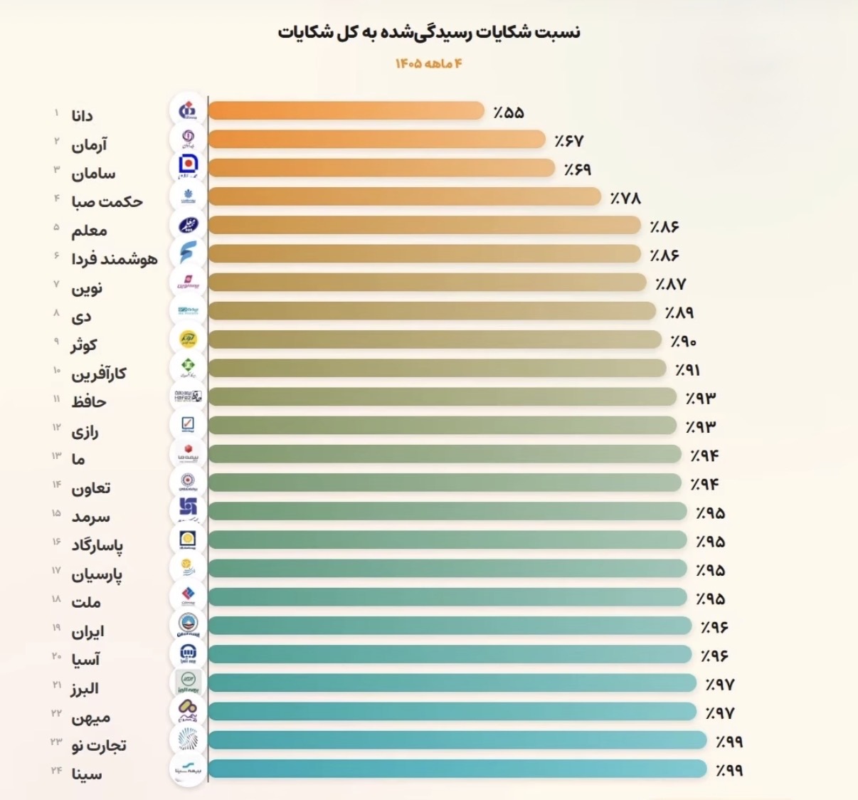 بیمه سینا رکورددار پاسخگویی به شکایات مشتریان در صنعت بیمه