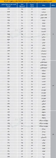 قیمت مسکن در شرق تهران / آپارتمان 20 سال سخت در نارمک چند؟