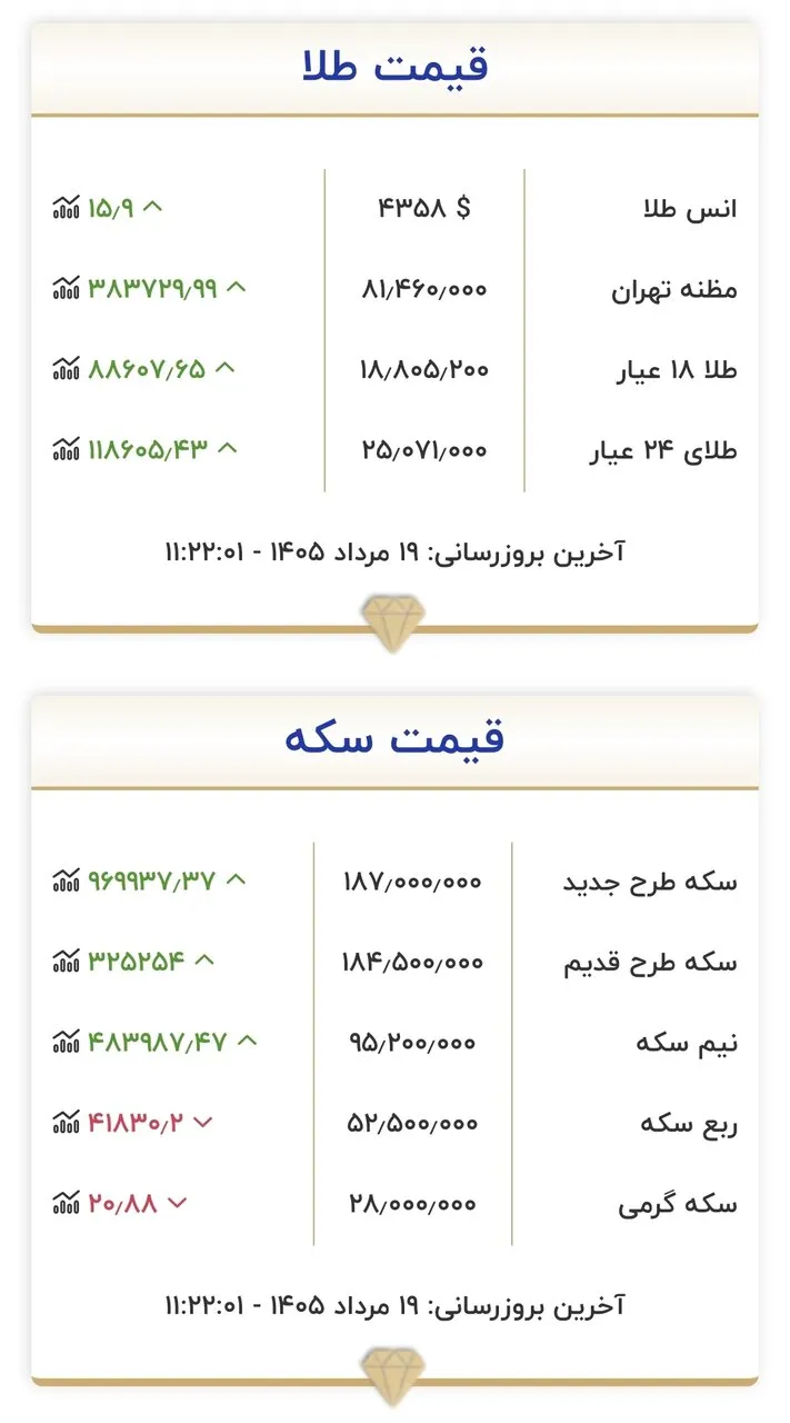 قیمت جدید طلا و سکه امروز ۱۹ مردادماه ۱۴۰۵/ سکه وارد کانال جدید قیمتی شد + جدول