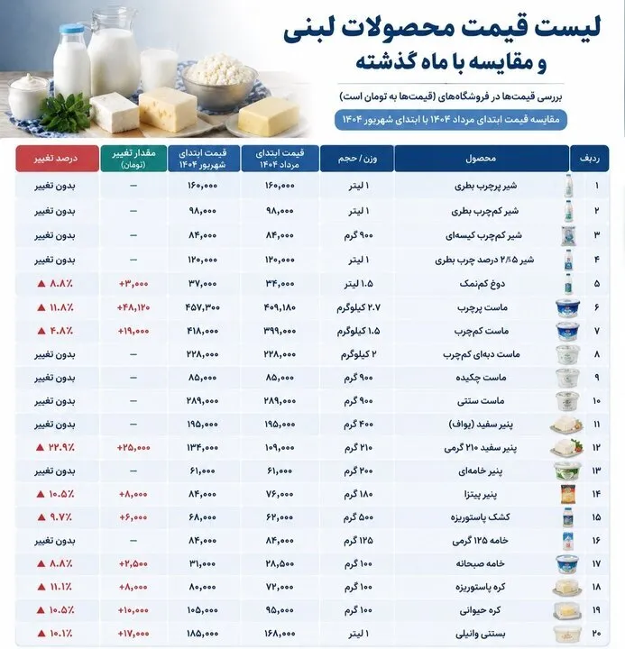 پنیر، کره، ماست و دوغ چقدر گران شدند؟ | مقایسه قیمت لبنیات در ۲ ماه اخیر
