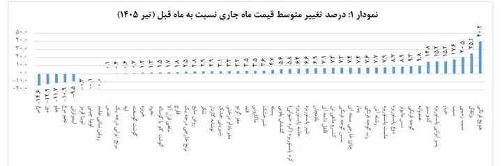 قیمت عمده میوه و سبزیجات هفته جاری اعلام شد+جدول