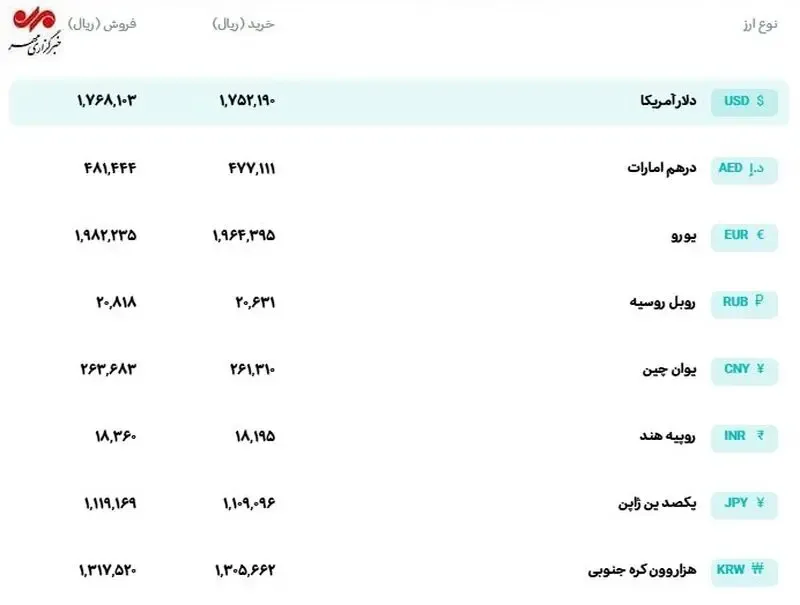 قیمت رسمی ارز امروز ۱۴ مهر؛ رشد دلار و افت یورو