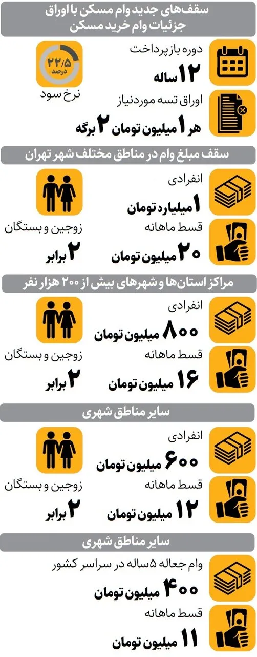 خبر خوش برای خریداران مسکن / سقف تسهیلات در تهران به چند تومان رسید؟
