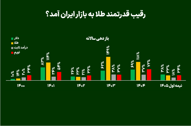 رقیب قدرتمند طلا به بازار ایران آمد؟