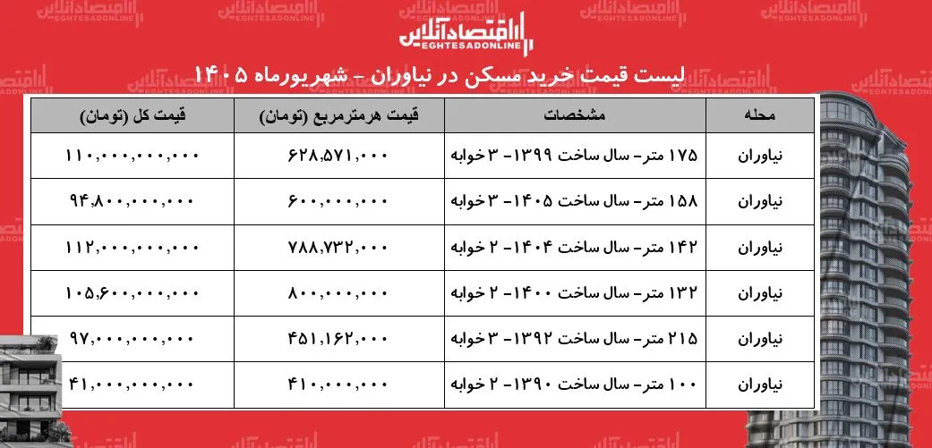 قیمت مسکن در نیاوران