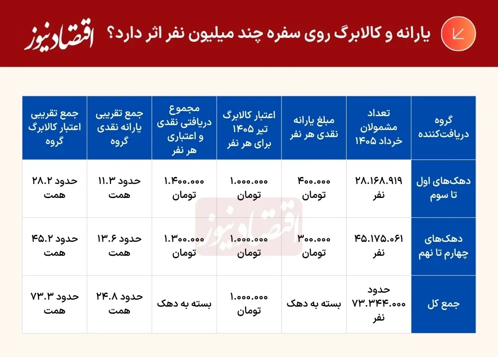 یارانه و کالابرگ یارانه و کالابرگ