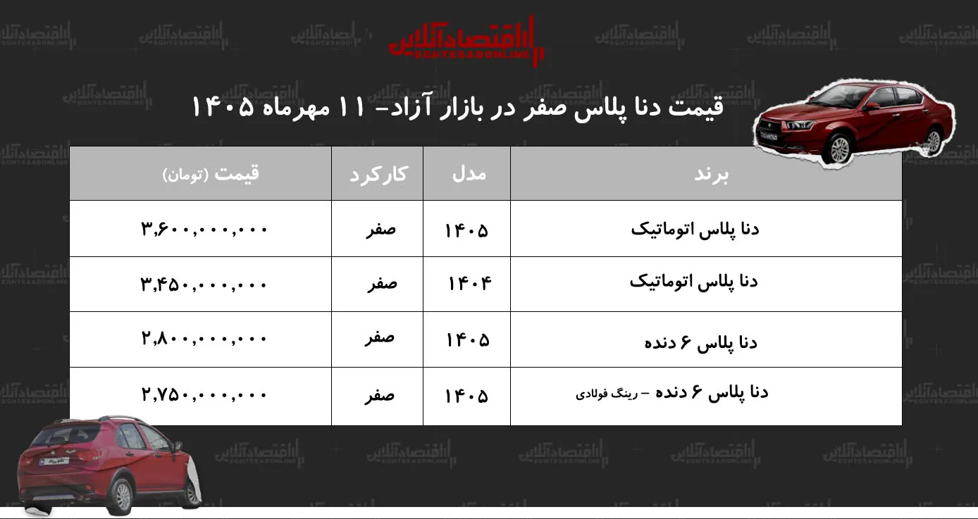 افزایش سنگین قیمت دنا پلاس در بازار آزاد/ این مدل یکروزه ۲۵۰ میلیون تومان گران شد+ جدول مهر ۱۴۰۵