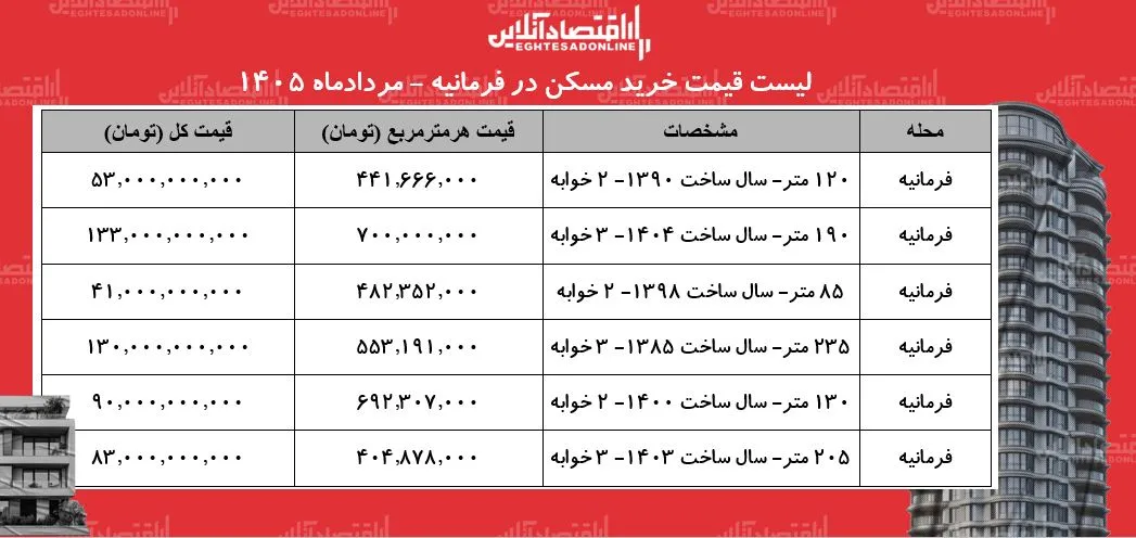 لیست قیمت خرید مسکن در فرمانیه | خرید آپارتمان ۳ خوابه در این منطقه چقدر سرمایه نیاز دارد؟ + جدول مردادماه ۱۴۰۵