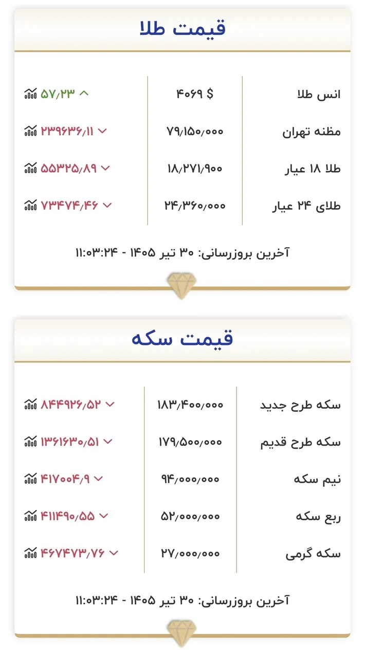 قیمت جدید طلا و سکه امروز ۳۰ تیرماه ۱۴۰۵/ شیب ریزش قیمت طلا و سکه تند شد + جدول