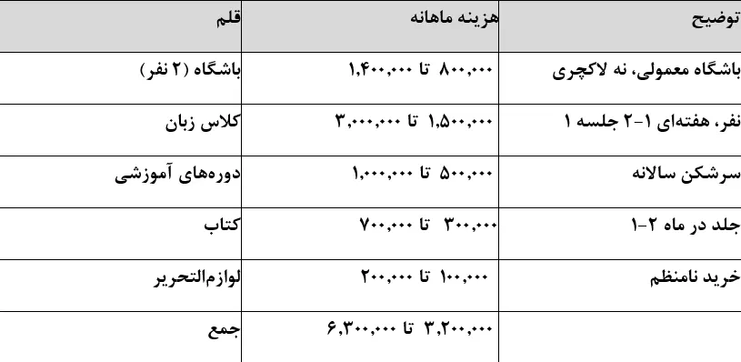 هزینه واقعی زندگی یک خانوار دو نفره در تهران