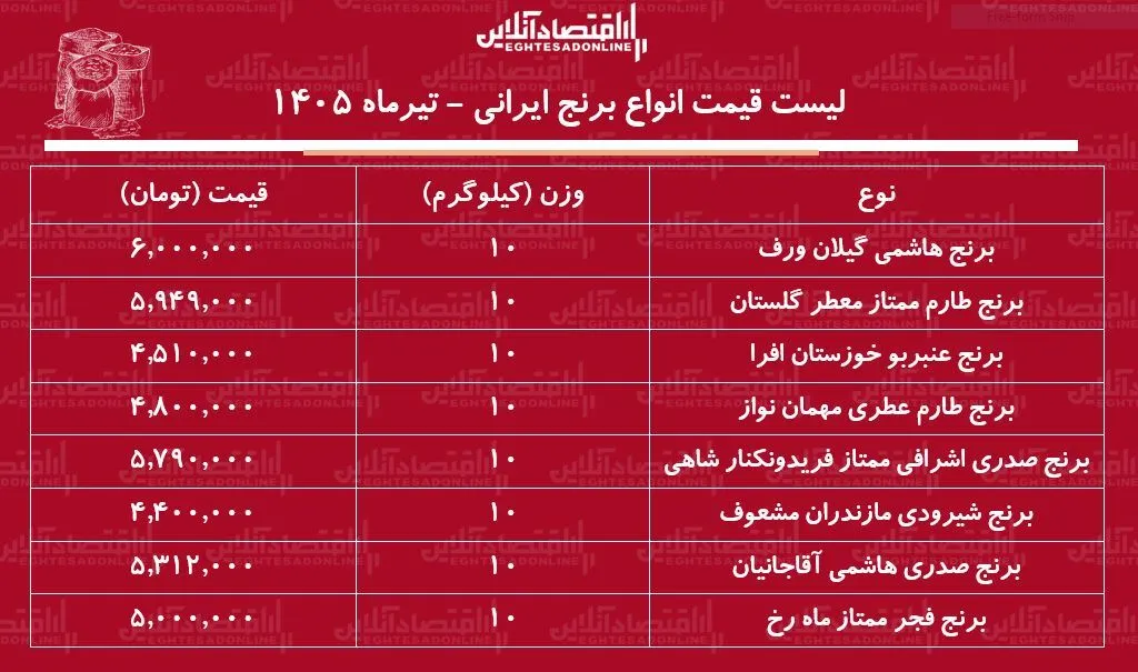 لیست قیمت انواع برنج ایرانی ۲ تیر ۱۴۰۵ | برنج ایرانی درجه یک کیلویی چند شد؟ + جدول