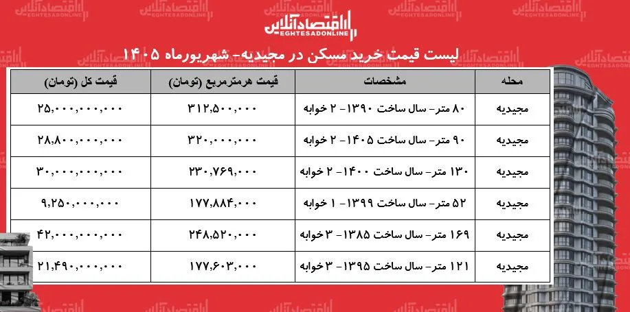 لیست قیمت خرید مسکن در مجیدیه | خرید آپارتمان ۲ خوابه در این منطقه چقدر سرمایه نیاز دارد؟ + جدول شهریورماه ۱۴۰۵ لیست قیمت خرید مسکن در مجیدیه | خرید آپارتمان ۲ خوابه در این منطقه چقدر سرمایه نیاز دارد؟ + جدول شهریورماه ۱۴۰۵