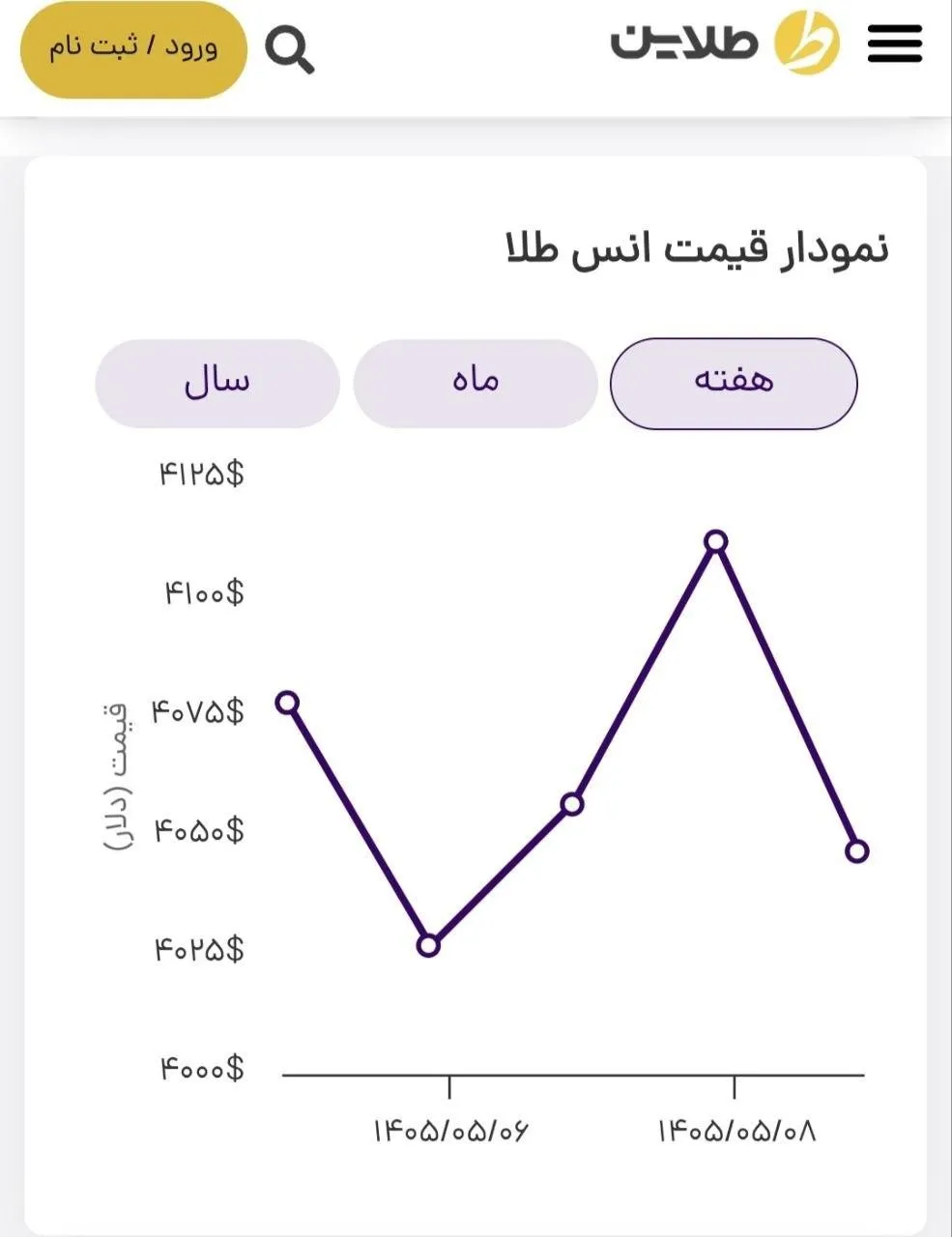 پیش بینی قیمت طلا پیش بینی قیمت طلا
