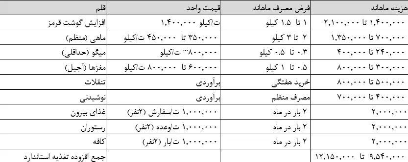 هزینه واقعی زندگی یک خانوار دو نفره در تهران