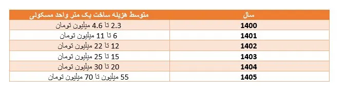 ساخت مسکن ساخت مسکن