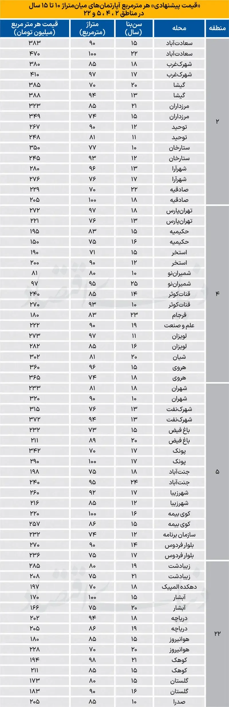 جدول قیمت آپارتمان