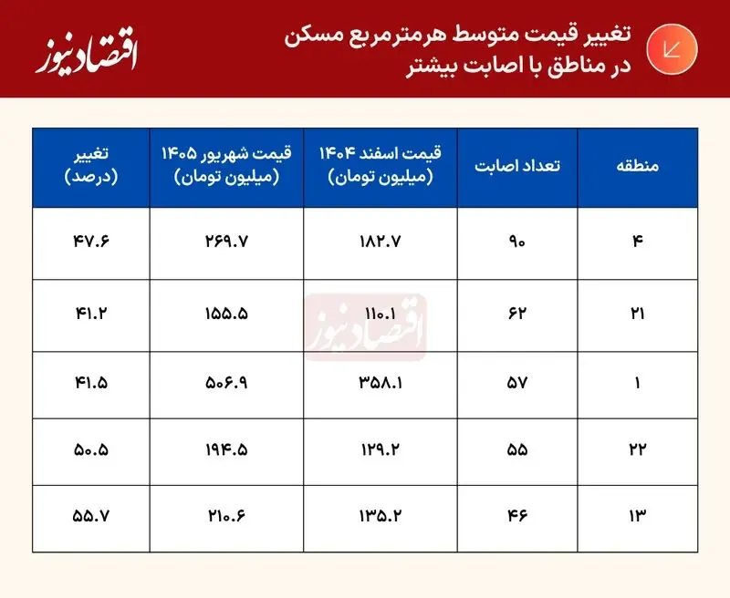 قیمت مسکن 3