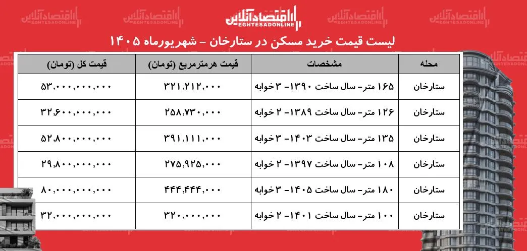 لیست قیمت خرید مسکن در ستارخان | خرید آپارتمان ۱۰۰ متری در این منطقه چقدر سرمایه نیاز دارد؟ + جدول شهریورماه ۱۴۰۵