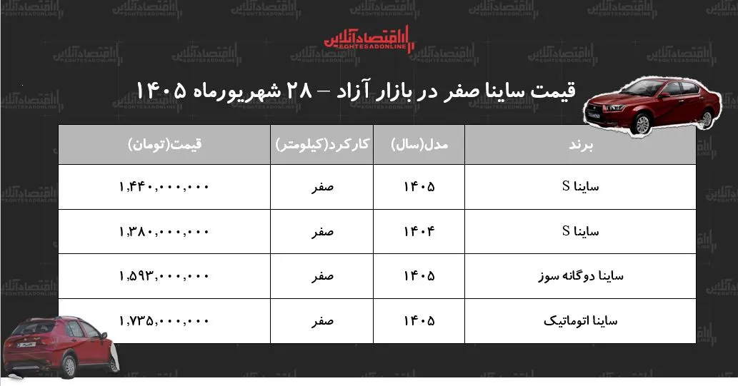 افزایش سنگین قیمت ساینا در بازار آزاد/ این مدل ۱۷۷ میلیون تومان گران شد+ جدول شهریور ۱۴۰۵