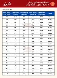افزایش 100 درصدی قیمت مسکن در 20 منطقه تهران طی یک سال / کدام مناطق بیشترین افزایش را ثبت کردند؟