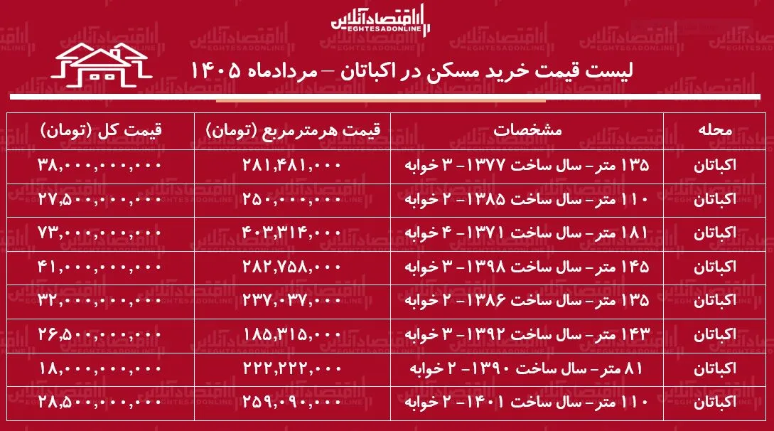 لیست قیمت خرید مسکن در اکباتان/ میانگین قیمت خرید هر متر آپارتمان در این منطقه چقدر است؟ + جدول