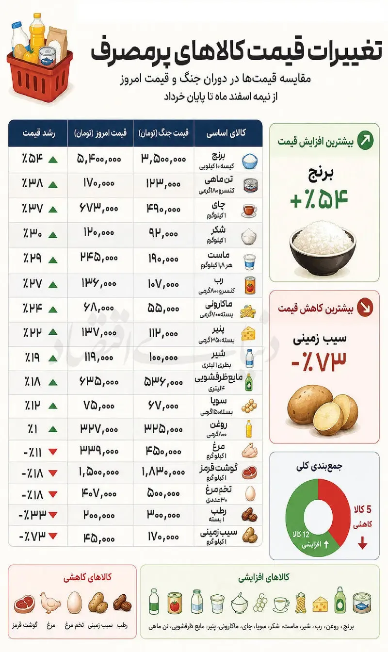 جدول افزایش قیمت خوراکی‌ها در روزهای جنگ