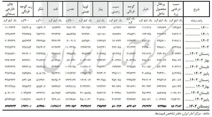 برنج ، گوشت و روغن چقدر گران شدند؟ |  گزارش فصلی مرکز آمار از تورم کالاهای اساسی + جدول