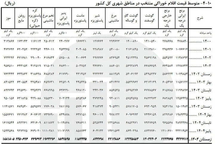 برنج ، گوشت و روغن چقدر گران شدند؟ |  گزارش فصلی مرکز آمار از تورم کالاهای اساسی + جدول