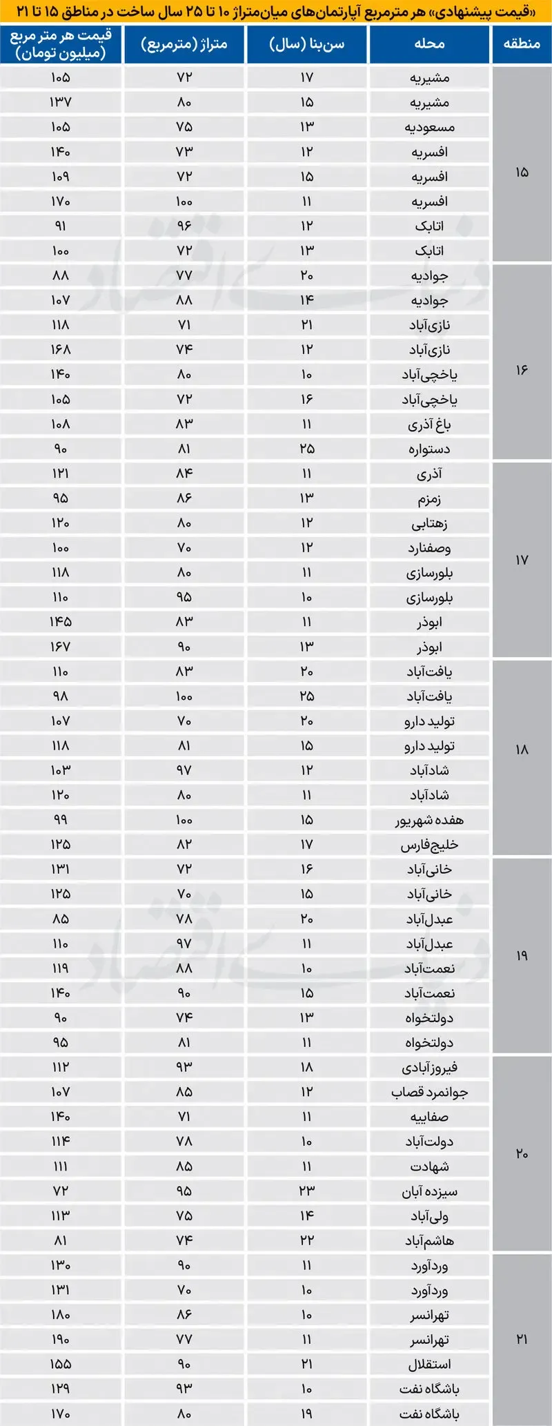 جدول قیمت آپارتمان