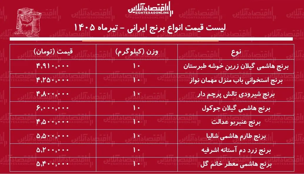 لیست قیمت انواع برنج ایرانی ۷ تیر ۱۴۰۵ | کیسه ۱۰ کیلویی برنج ایرانی درجه یک چند شد؟ + جدول