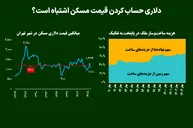 دلاری حساب کردن قیمت مسکن اشتباه است؟
