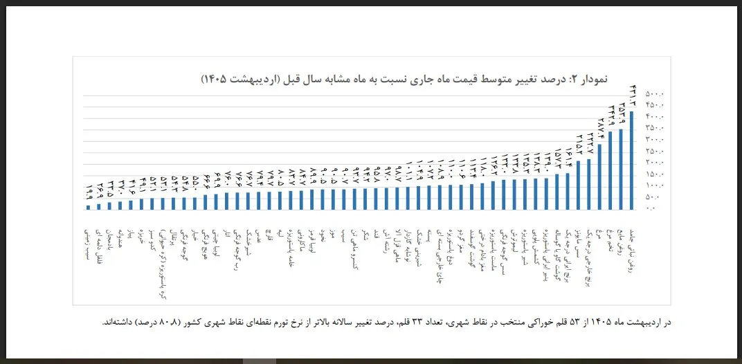 افزایش عجیب قیمت مواد غذایی در یک سال/ روغن ۴۳۱ درصد گران شد، تخم مرغ ۳۴۲ درصد/ جزییات