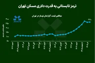 ترمز تابستانی به قدرت دلاری مسکن تهران