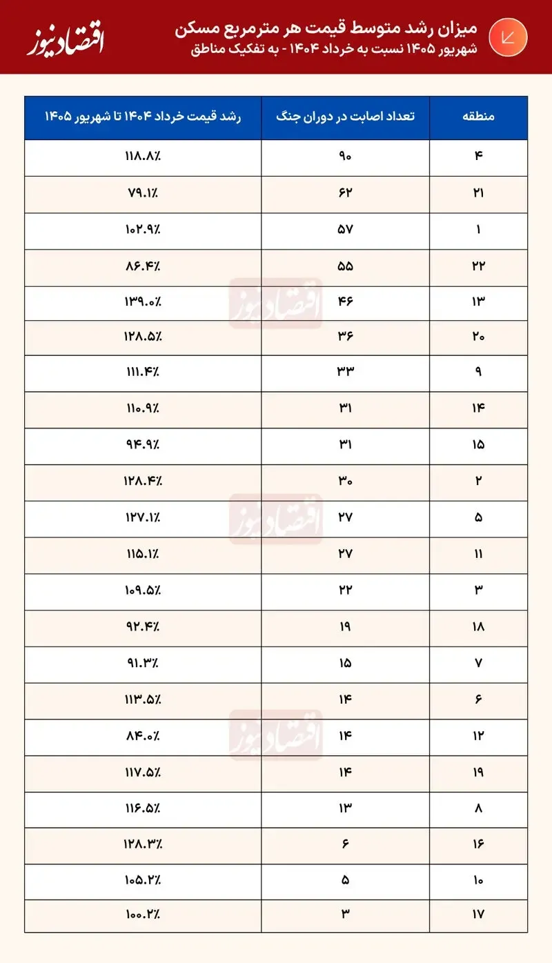 قیمت مسکن 2