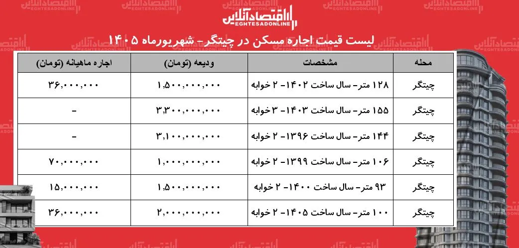 لیست قیمت اجاره مسکن در چیتگر | رهن و اجاره آپارتمان در این منطقه چقدر هزینه دارد؟ + جدول شهریورماه ۱۴۰۵